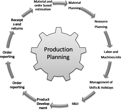 Production planning system