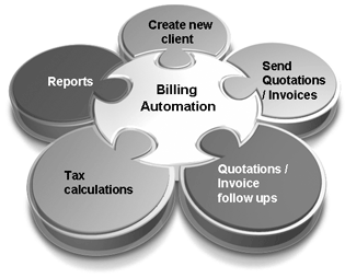 Billing Automation (Quotations & Invoices)