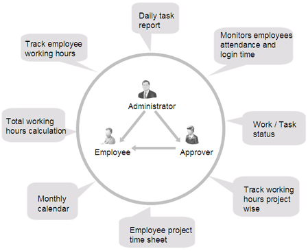 webERP4 Consultatnt Time Management 