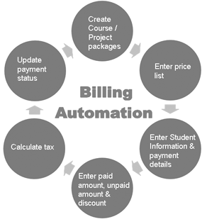 Billing Automation