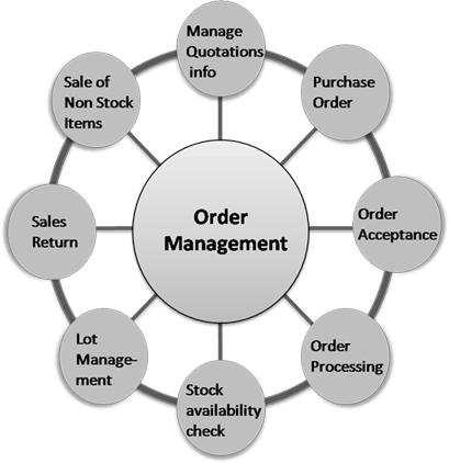 Order Management