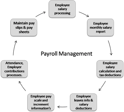 Payroll Management