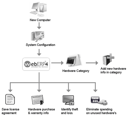 Hardware Management System