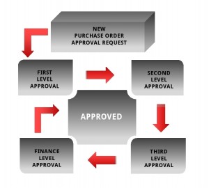 Purchase Order Management