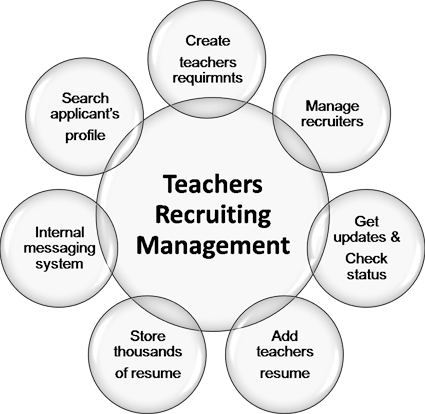 Teachers Recruiting Management